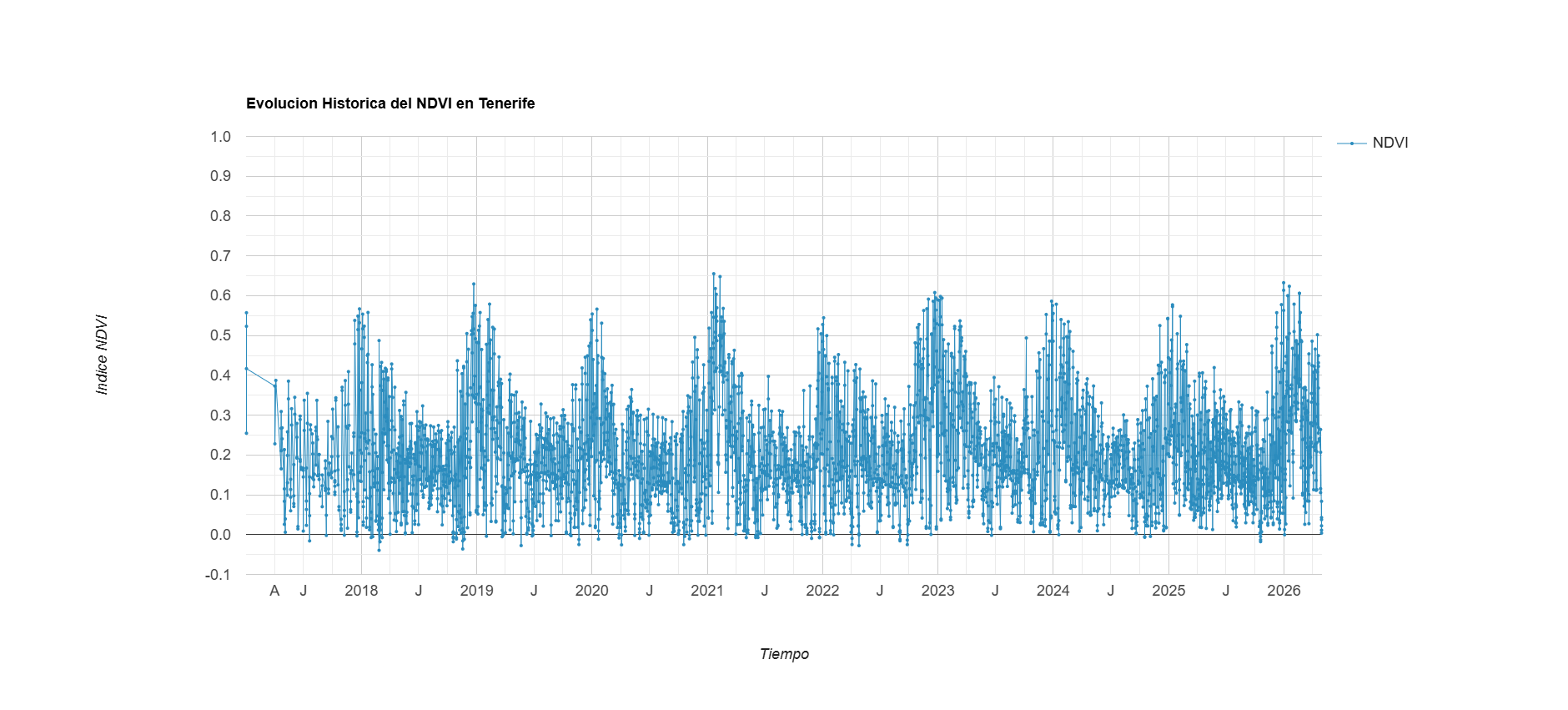 Serie Temporal de NDVI en GEE